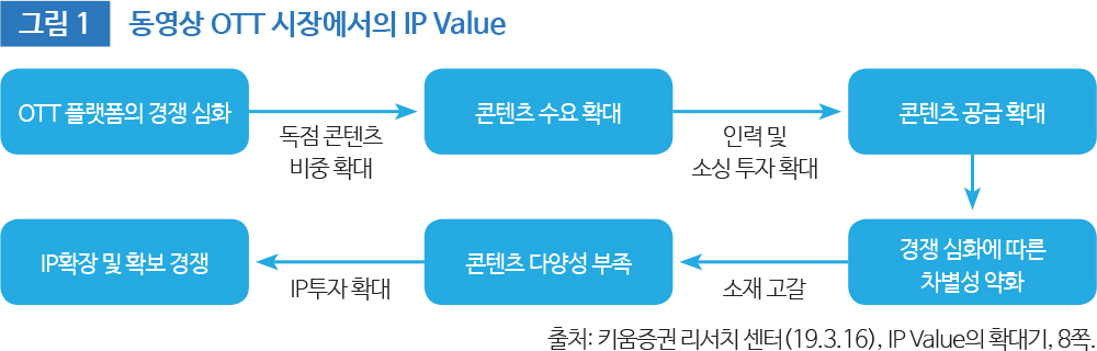 그림1 동영상 OTT 시장에서의 IP Value