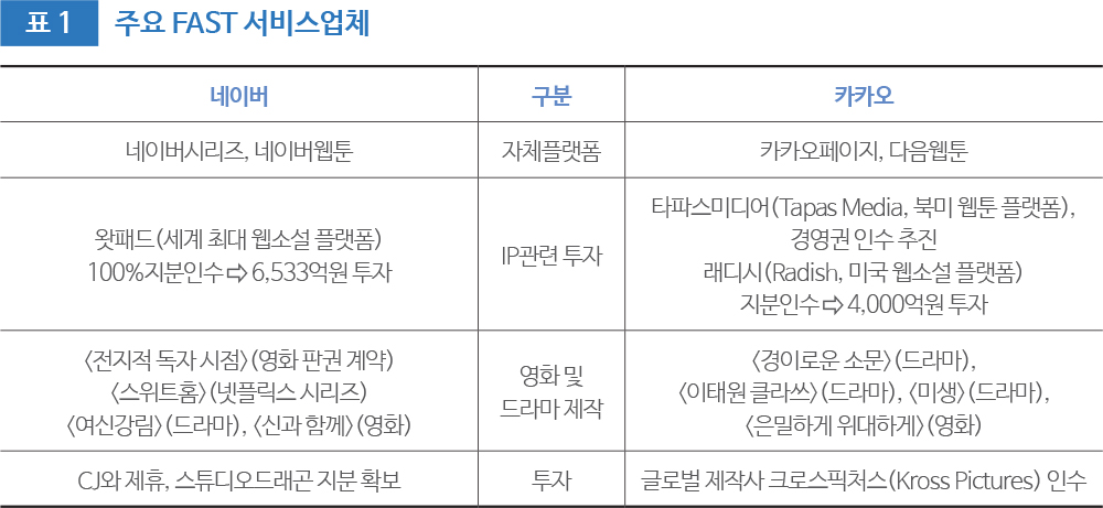 표1 주요 FAST 서비스업체