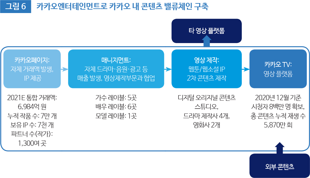 그림6 카카오엔터테인먼트로 카카오 내 콘텐츠 밸류체인 구축