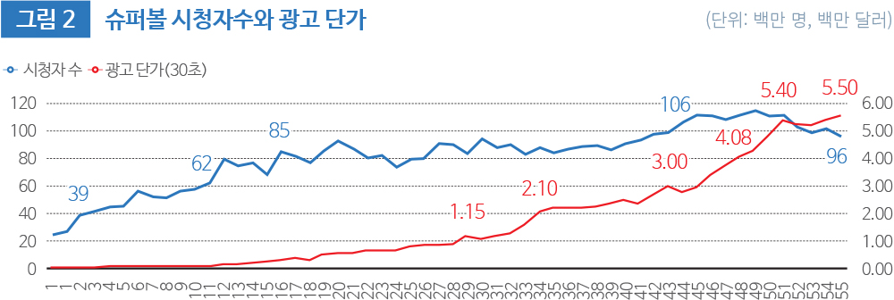 그림2 슈퍼볼 시청자수와 광고 단가