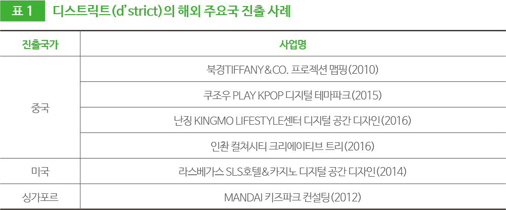 표1 디스트릭트(d’strict)의 해외 주요국 진출 사례