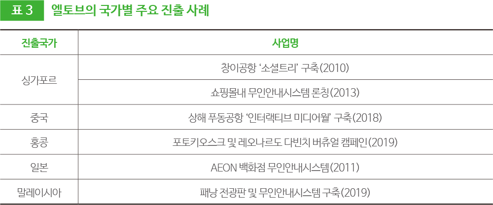 표3 엘토브의 국가별 주요 진출 사례