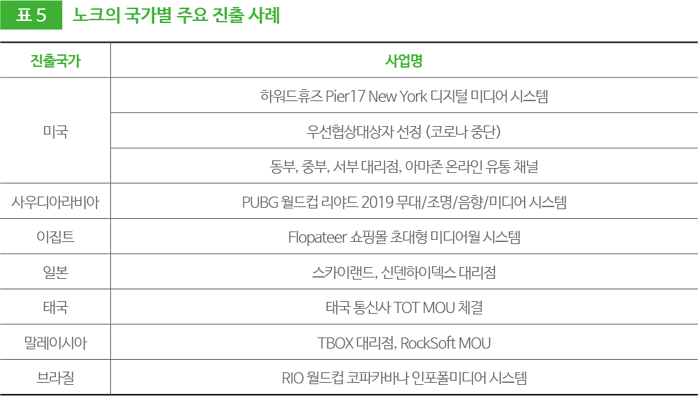 표5 노크의 국가별 주요 진출 사례