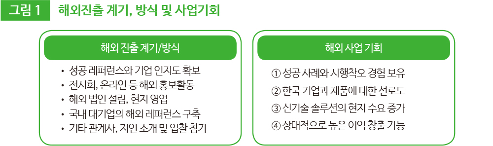 그림1 해외진출 계기, 방식 및 사업기회