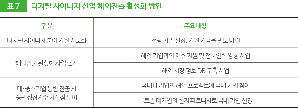 표7 디지털 사이니지 산업 해외진출 활성화 방안
