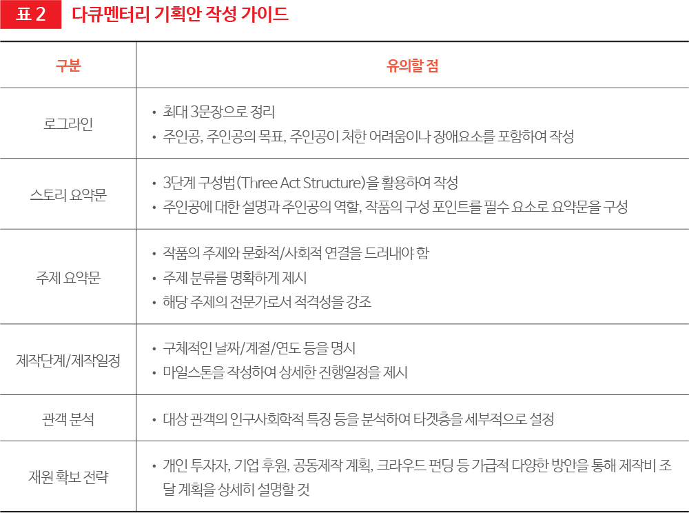 표2 다큐멘터리 기획안 작성 가이드