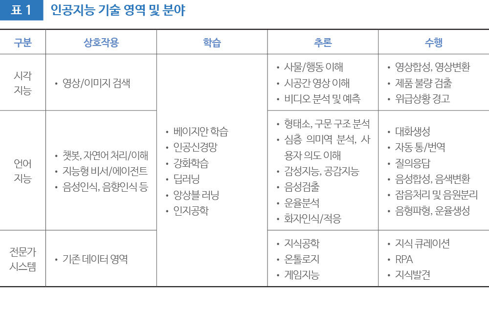 표1 인공지능 기술 영역 및 분야