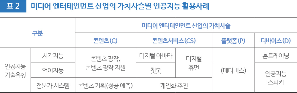 표2 미디어 엔터테인먼트 산업의 가치사슬별 인공지능 활용사례