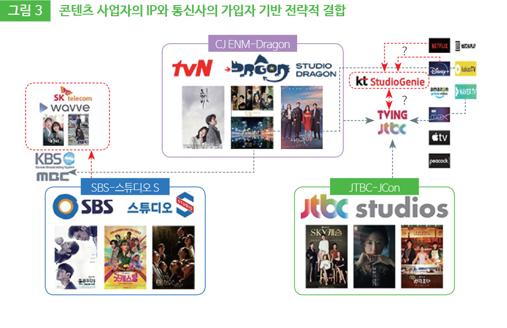 그림3 콘텐츠 사업자의 IP와 통신사의 가입자 기반 전략적 결합