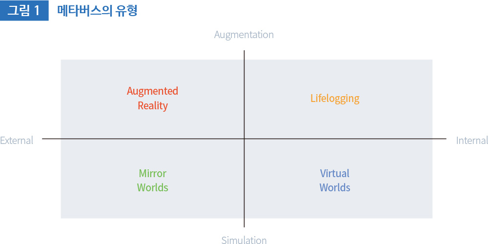 그림 1 메타버스의 유형