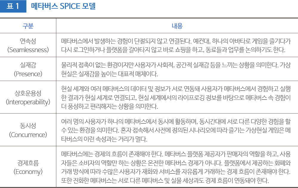 표 1 메타버스 SPICE 모델