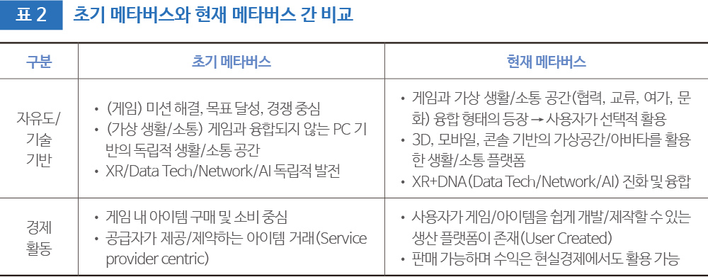 표 2 초기 메타버스와 현재 메타버스 간 비교