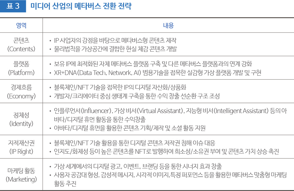 표 3 미디어 산업의 메타버스 전환 전략