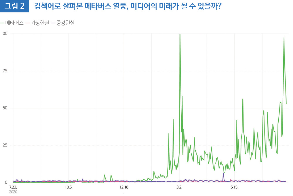 그림 2 검색어로 살펴본 메타버스 열풍, 미디어의 미래가 될 수 있을까?