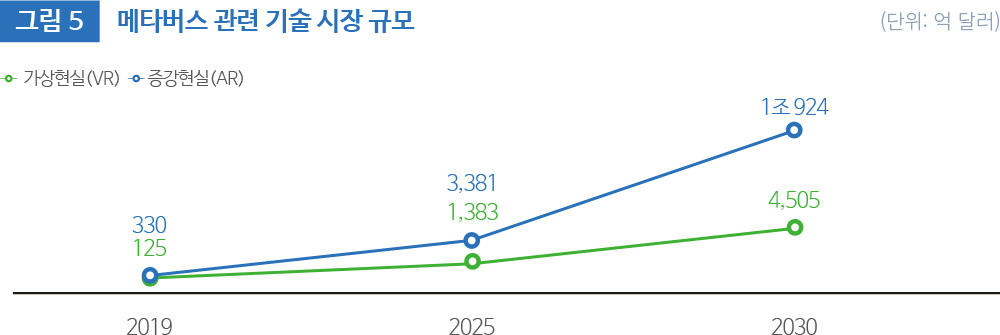 그림 5 메타버스 관련 기술 시장 규모