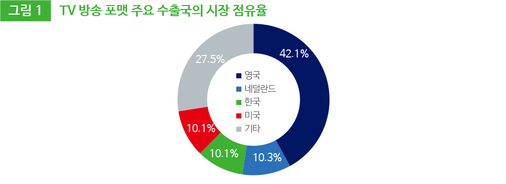 그림 1 TV 방송 포맷 주요 수출국의 시장 점유율
