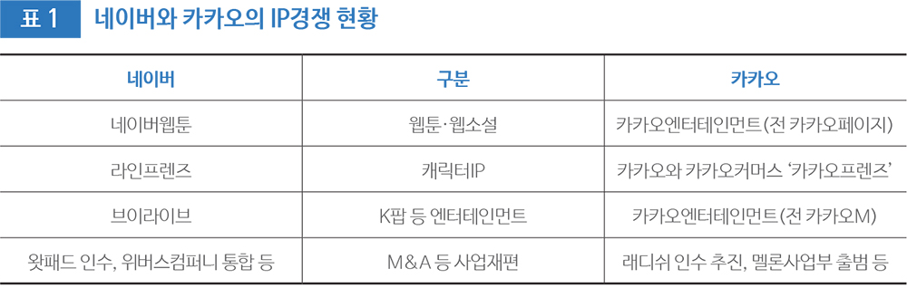 표 1 네이버와 카카오의 IP경쟁 현황