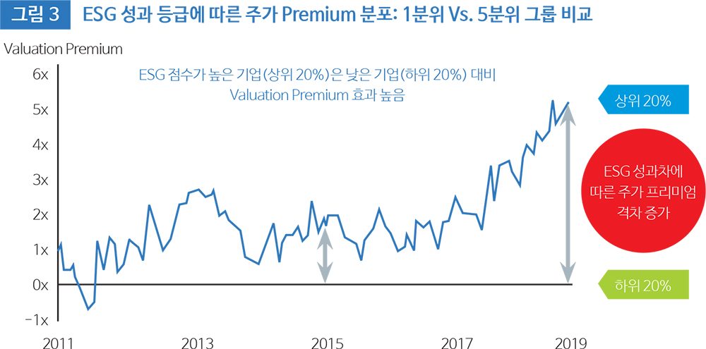 그림 3 ESG 성과 등급에 따른 주가 Premium 분포: 1분위 Vs. 5분위 그룹 비교