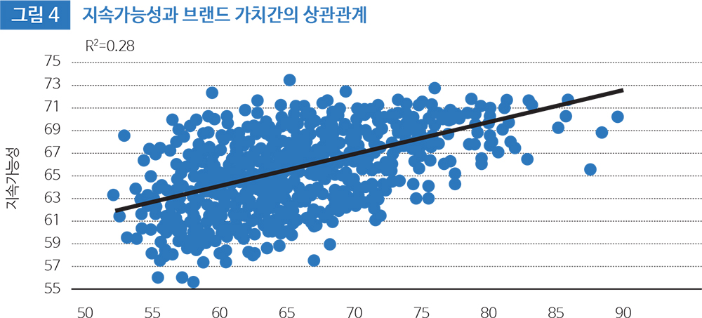 그림 4 지속가능성과 브랜드 가치간의 상관관계