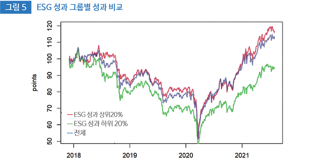 그림 5 ESG 성과 그룹별 성과 비교