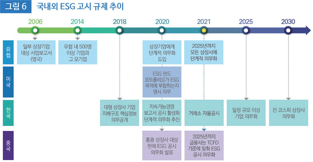 그림 6 국내외 ESG 고시 규제 추이