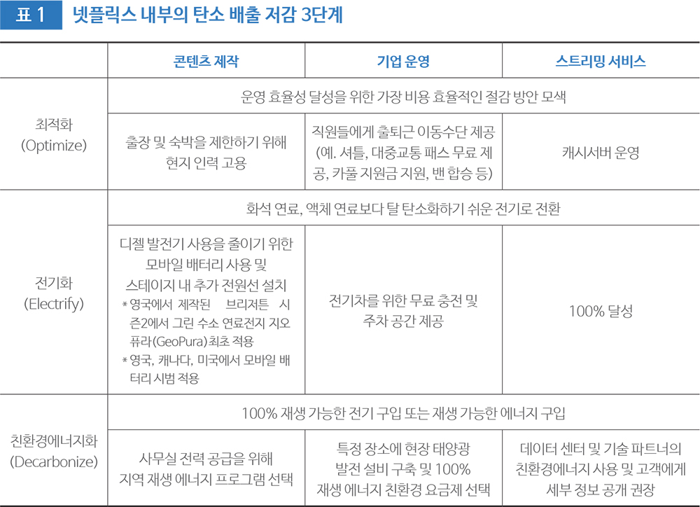 표 1 넷플릭스 내부의 탄소 배출 저감 3단계