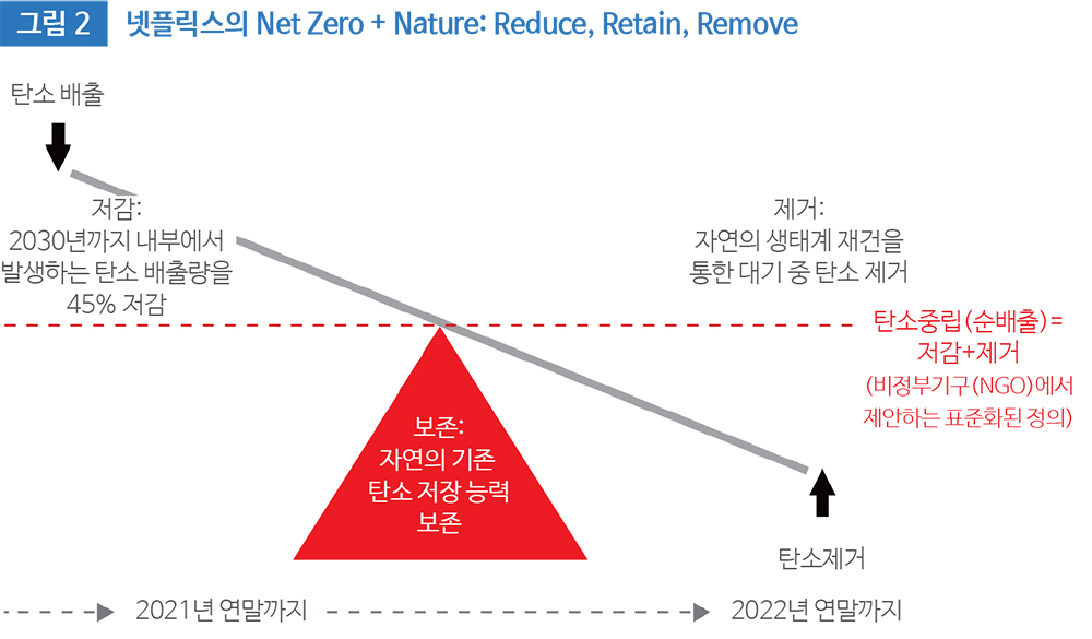 그림 2 넷플릭스의 Net Zero + Nature: Reduce, Retain, Remove