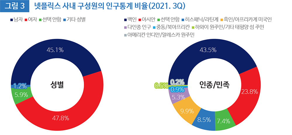 그림 3 넷플릭스 사내 구성원의 인구통계 비율(2021. 3Q)