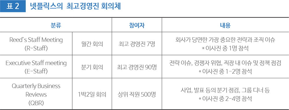 표 2 넷플릭스의 최고경영진 회의체