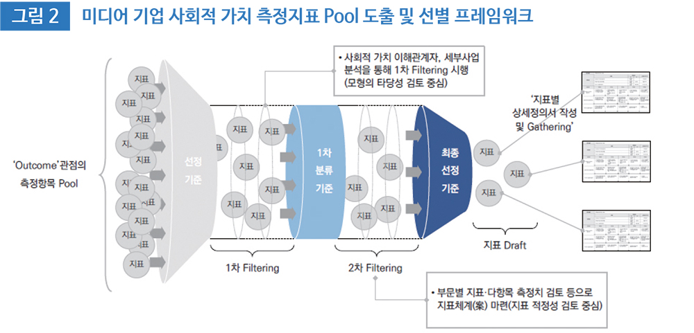 그림 2 미디어 기업 사회적 가치 측정지표 Pool 도출 및 선별 프레임워크