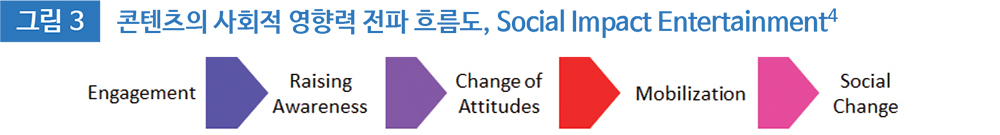 그림 3 콘텐츠의 사회적 영향력 전파 흐름도, Social Impact Entertainment