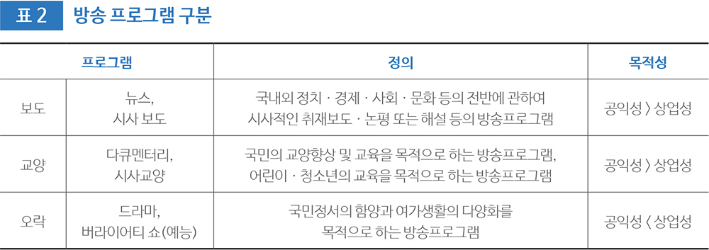 표 2 방송 프로그램 구분