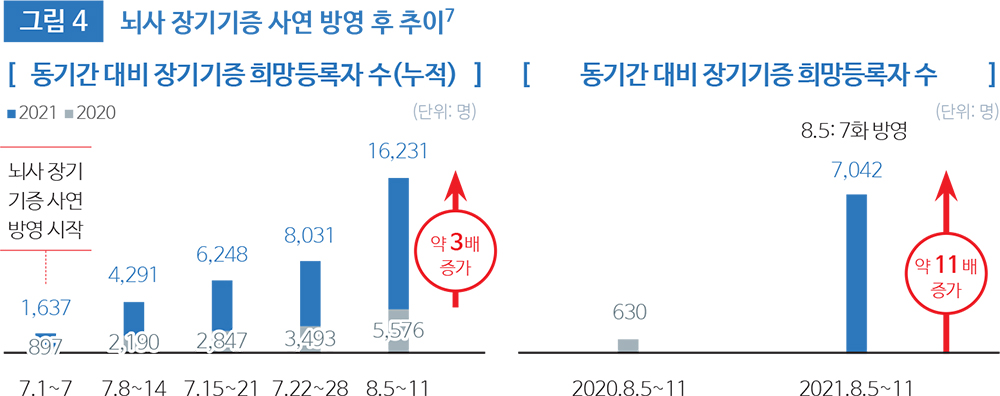 그림 4 뇌사 장기기증 사연 방영 후 추이7