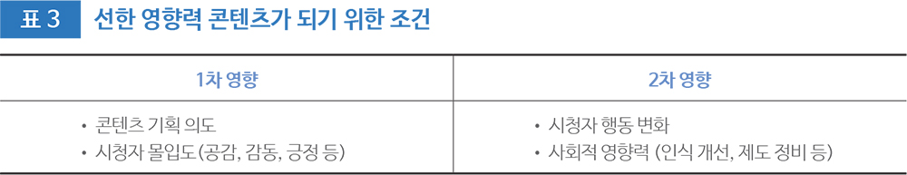 표 3 선한 영향력 콘텐츠가 되기 위한 조건