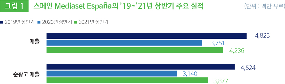 그림 1 스페인 Mediaset España의 ’19~’21년 상반기 주요 실적