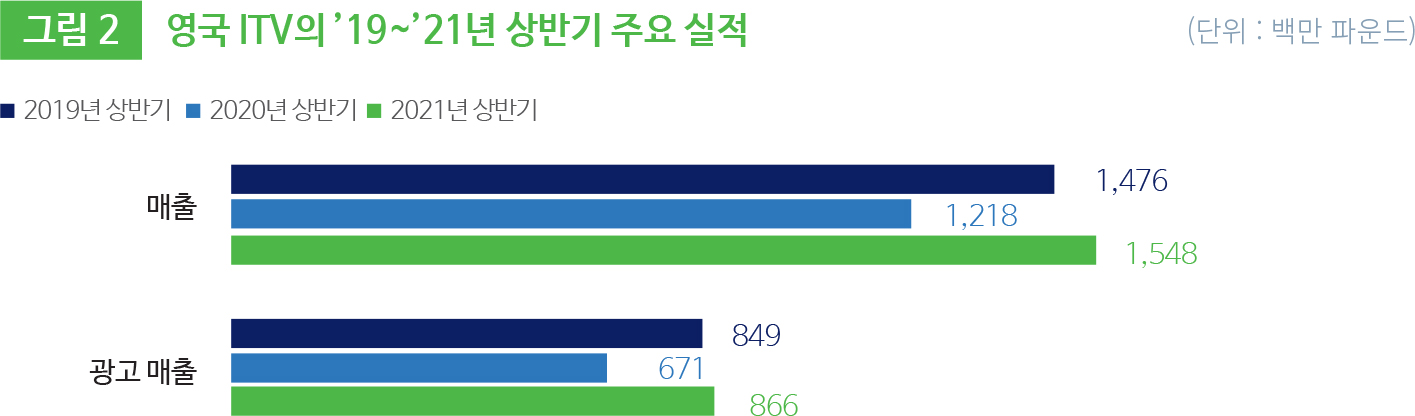 그림 2 영국 ITV의 ’19~’21년 상반기 주요 실적 