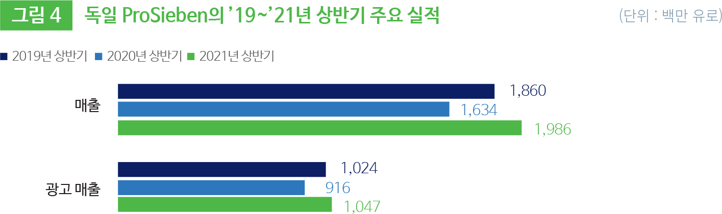 그림 4 독일 ProSieben의 ’19~’21년 상반기 주요 실적