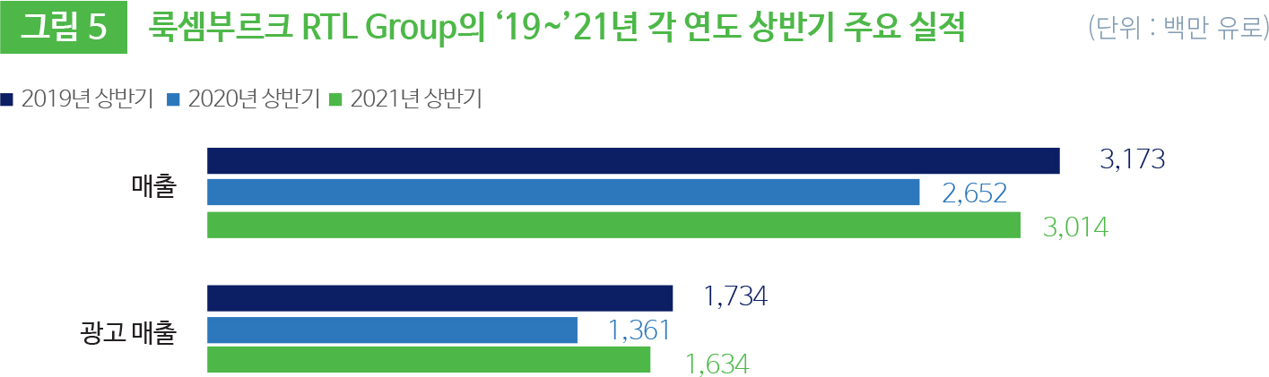 그림 5 룩셈부르크 RTL Group의 ‘19~’21년 각 연도 상반기 주요 실적 