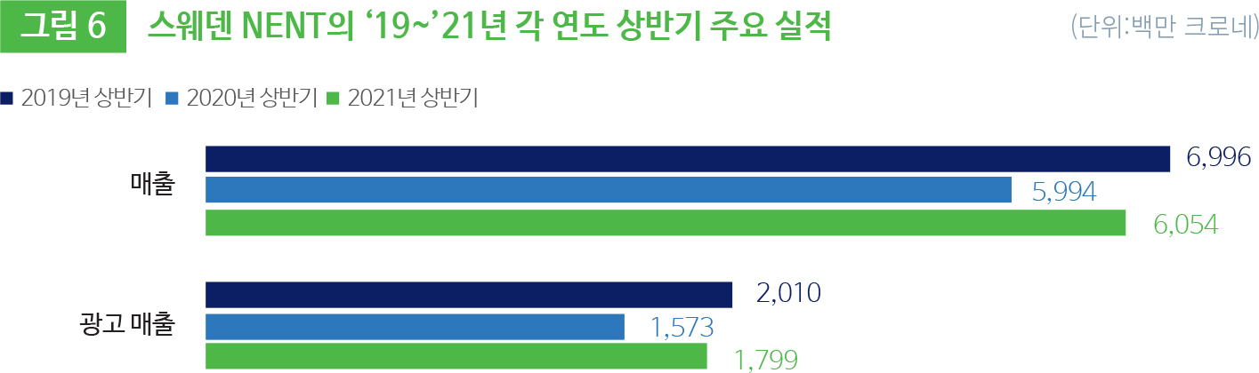 그림 6 스웨덴 NENT의 ‘19~’21년 각 연도 상반기 주요 실적