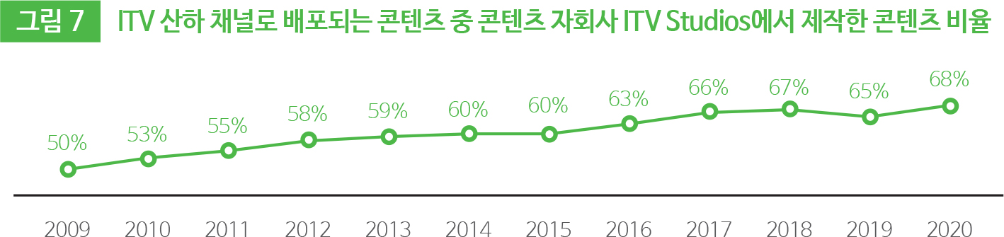 그림 7 ITV 산하 채널로 배포되는 콘텐츠 중 콘텐츠 자회사 ITV Studios에서 제작한 콘텐츠 비율 