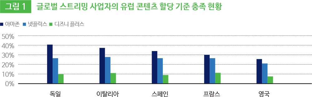 그림 1 글로벌 스트리밍 사업자의 유럽 콘텐츠 할당 기준 충족 현황