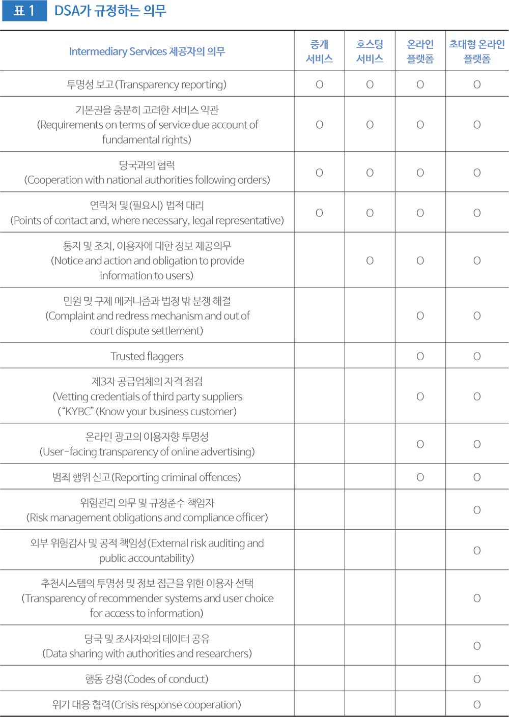표 1 DSA가 규정하는 의무