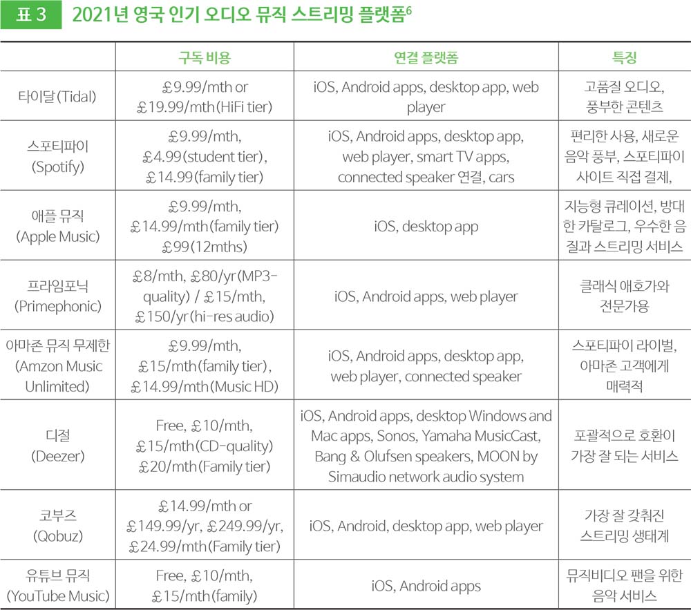 표 3 2021년 영국 인기 오디오 뮤직 스트리밍 플랫폼