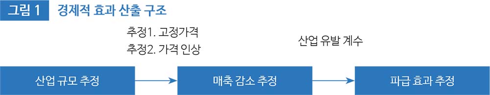 그림 1 경제적 효과 산출 구조