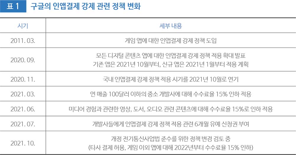 표 1 구글의 인앱결제 강제 관련 정책 변