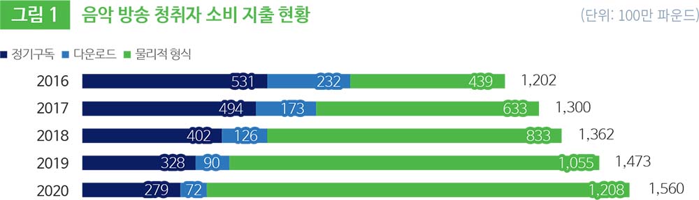 그림 1 음악 방송 정취자 소비 지출 현