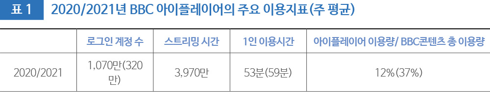 표 1 2020/2021년 BBC 아이플레이어의 주요 이용지표(주 평균)