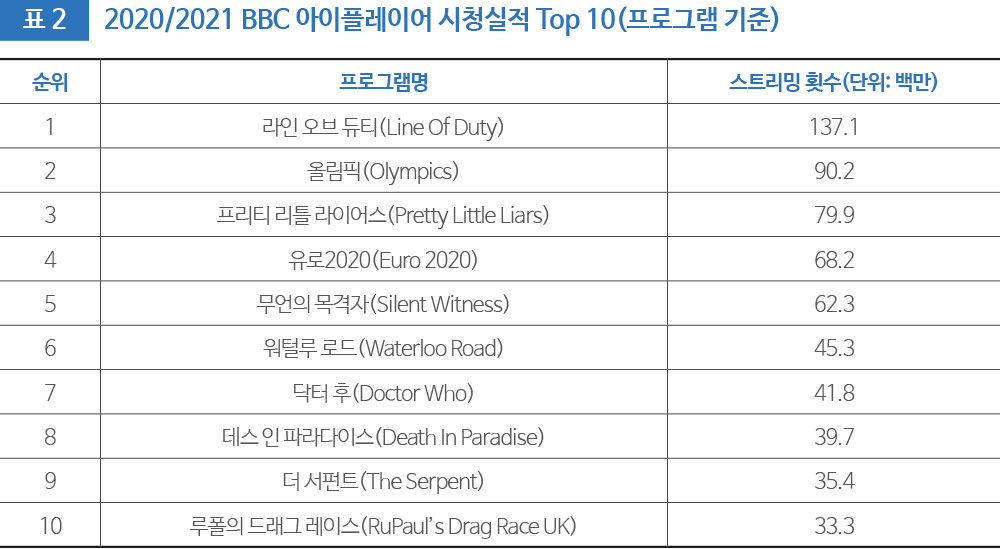 표 2 2020/2021 BBC 아이플레이어 시청실적 Top 10(프로그램 기준)