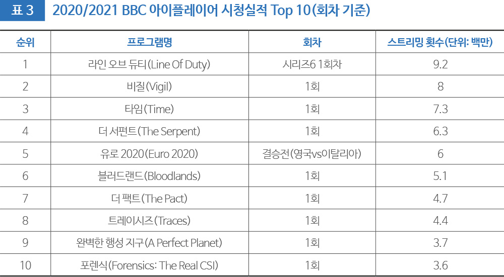 표 3 2020/2021 BBC 아이플레이어 시청실적 Top 10(회차 기준)