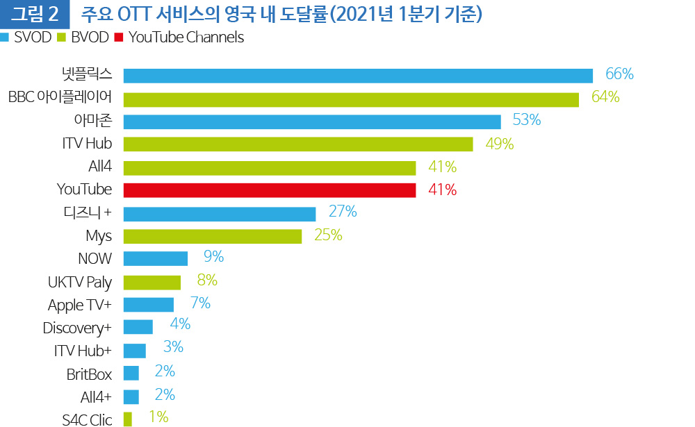 그림 2 주요 OTT 서비스의 영국 내 도달률(2021년 1분기 기준)